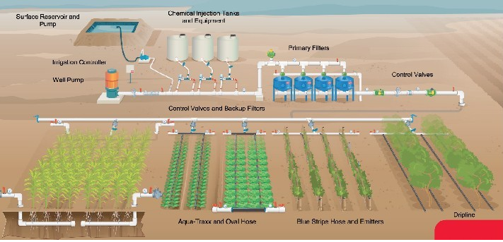 节水灌溉设备工作示意图